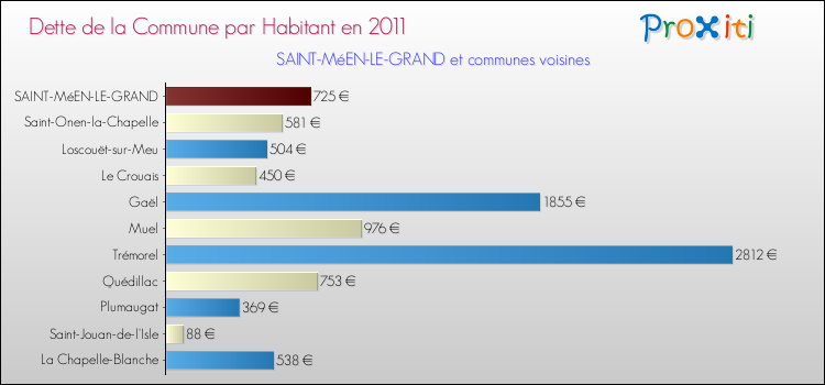 Dette par habitant de la commune en 2011 pour SAINT-MéEN-LE-GRAND et les communes proches Comparaison de la dette par habitant de la commune en 2011 pour SAINT-MéEN-LE-GRAND et les communes voisines