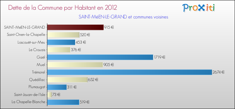 Dette par habitant de la commune en 2012 pour SAINT-MéEN-LE-GRAND et les communes proches Comparaison de la dette par habitant de la commune en 2012 pour SAINT-MéEN-LE-GRAND et les communes voisines