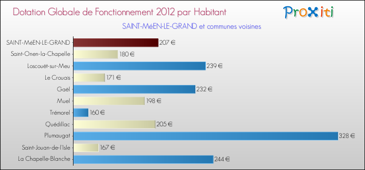 Montant des dotations globales de fonctionnement DGF par Habitant pour SAINT-MéEN-LE-GRAND et les communes proches Comparaison des des dotations globales de fonctionnement DGF par habitant pour SAINT-MéEN-LE-GRAND et les communes voisines