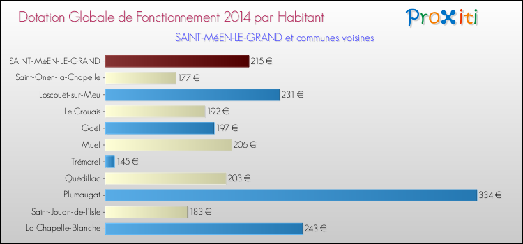 Montant des dotations globales de fonctionnement DGF par Habitant pour SAINT-MéEN-LE-GRAND et les communes proches en 2014. Comparaison des des dotations globales de fonctionnement DGF par habitant pour SAINT-MéEN-LE-GRAND et les communes voisines en 2014.