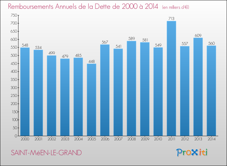 Evolution de l'annuité de la dette pour la commune de SAINT-MéEN-LE-GRAND de 2000 à 2014 Annuités de la dette pour SAINT-MéEN-LE-GRAND de 2000 à 2014