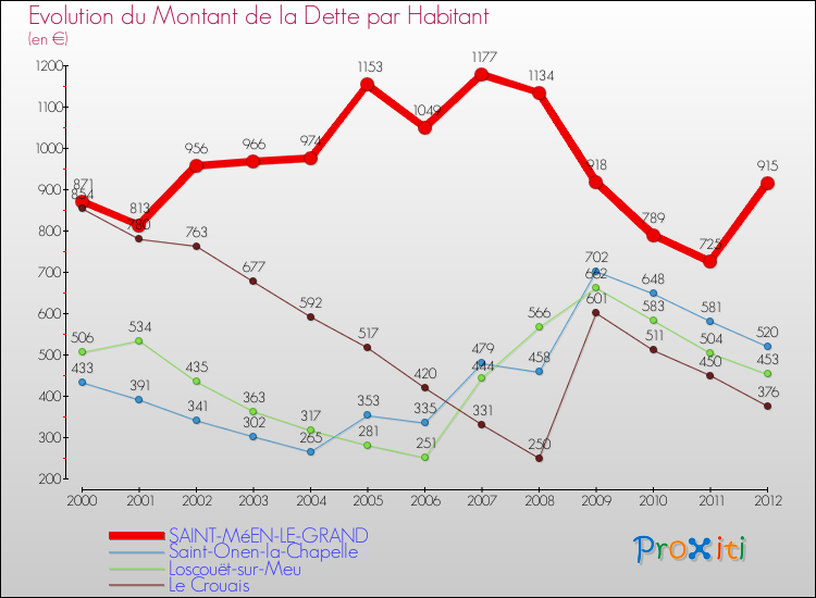 Evolution de la dette par habitant pour la commune de SAINT-MéEN-LE-GRAND et les communes proches de 2000 à 2012 Comparaison de la dette par habitant pour SAINT-MéEN-LE-GRAND et les communes voisines de 2000 à 2012