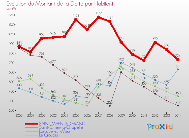 Evolution de la dette par habitant pour la commune de SAINT-MéEN-LE-GRAND et les communes proches de 2000 à 2014 Comparaison de la dette par habitant pour SAINT-MéEN-LE-GRAND et les communes voisines de 2000 à 2014