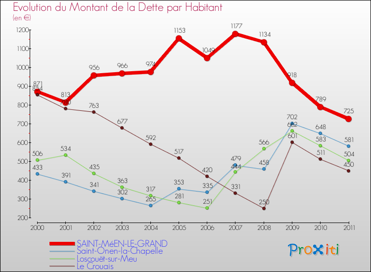 Evolution de la dette par habitant pour la commune de SAINT-MéEN-LE-GRAND et les communes proches Comparaison de la dette par habitant pour SAINT-MéEN-LE-GRAND et les communes voisines
