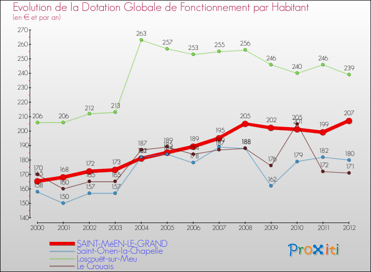 Evolution et montant de la dotation globale de fonctionnement par Habitant pour SAINT-MéEN-LE-GRAND et les communes proches Comparaison des dotations globales de fonctionnement par habitant pour SAINT-MéEN-LE-GRAND et les communes voisines