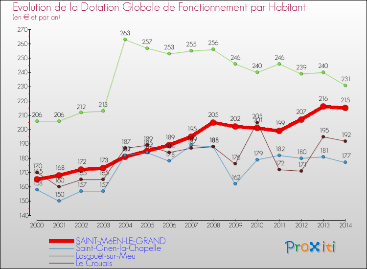 Evolution et montant de la dotation globale de fonctionnement par Habitant pour SAINT-MéEN-LE-GRAND et les communes proches de 2000 à 2014. Comparaison des dotations globales de fonctionnement par habitant pour SAINT-MéEN-LE-GRAND et les communes voisines de 2000 à 2014.