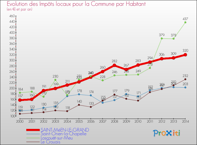 Evolution et montant des impôts locaux par Habitant pour SAINT-MéEN-LE-GRAND et les communes proches de 2000 à 2014 Comparaison des impôts locaux par habitant pour SAINT-MéEN-LE-GRAND et les communes voisines de 2000 à 2014