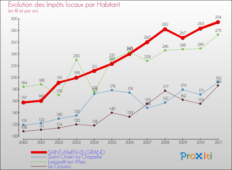 Evolution et montant des impôts locaux par Habitant pour SAINT-MéEN-LE-GRAND et les communes proches Comparaison des impôts locaux par habitant pour SAINT-MéEN-LE-GRAND et les communes voisines