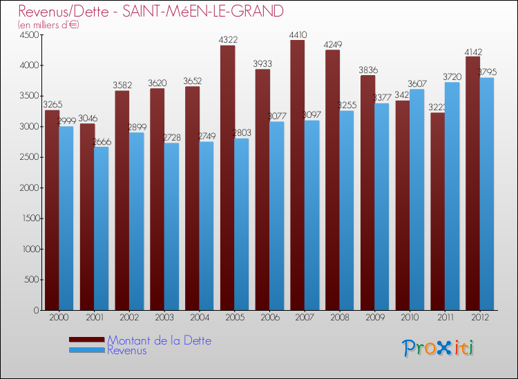 Evolution comparée de la dette et des revenus pour la commune de SAINT-MéEN-LE-GRAND de 2000 à 2012 Comparaison de la dette et des revenus pour SAINT-MéEN-LE-GRAND de 2000 à 2012
