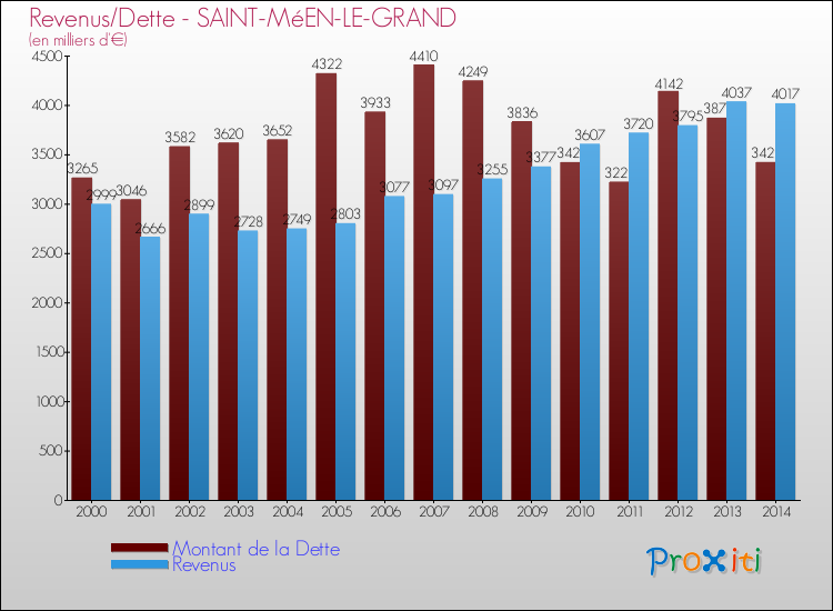 Evolution comparée de la dette et des revenus pour la commune de SAINT-MéEN-LE-GRAND de 2000 à 2014 Comparaison de la dette et des revenus pour SAINT-MéEN-LE-GRAND de 2000 à 2014
