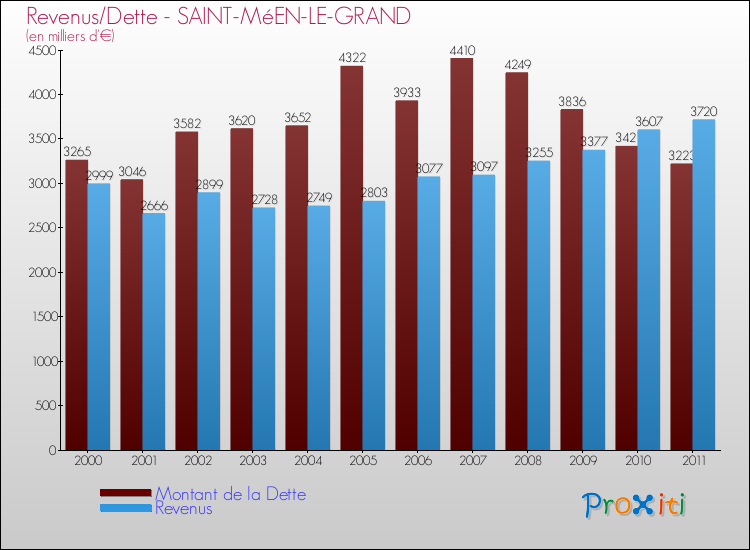 Evolution comparée de la dette et des revenus pour la commune de SAINT-MéEN-LE-GRAND de 2000 à 2011 Comparaison de la dette et des revenus pour SAINT-MéEN-LE-GRAND de 2000 à 2011
