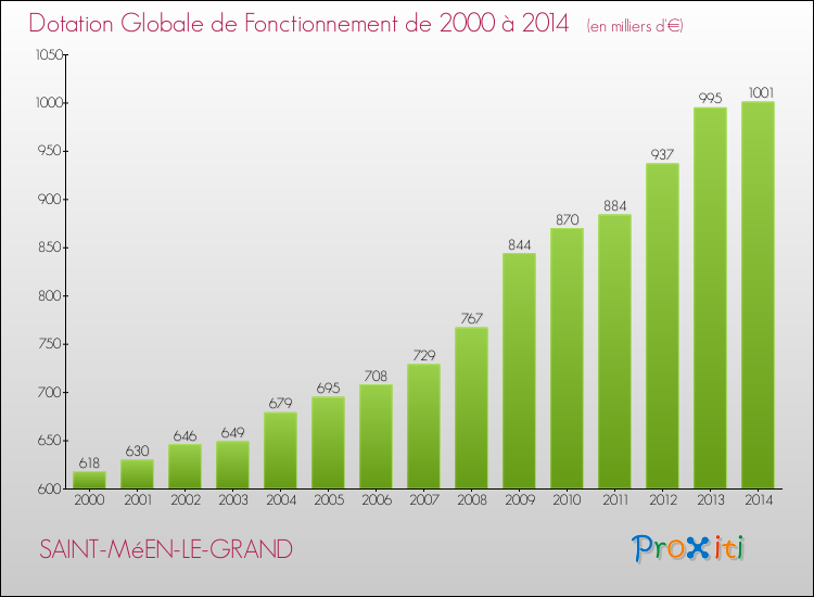 Evolution du montant de la Dotation Globale de Fonctionnement pour la commune de SAINT-MéEN-LE-GRAND de 2000 à 2014 Evolution du montant de la Dotation Globale de Fonctionnement pour SAINT-MéEN-LE-GRAND de 2000 à 2014