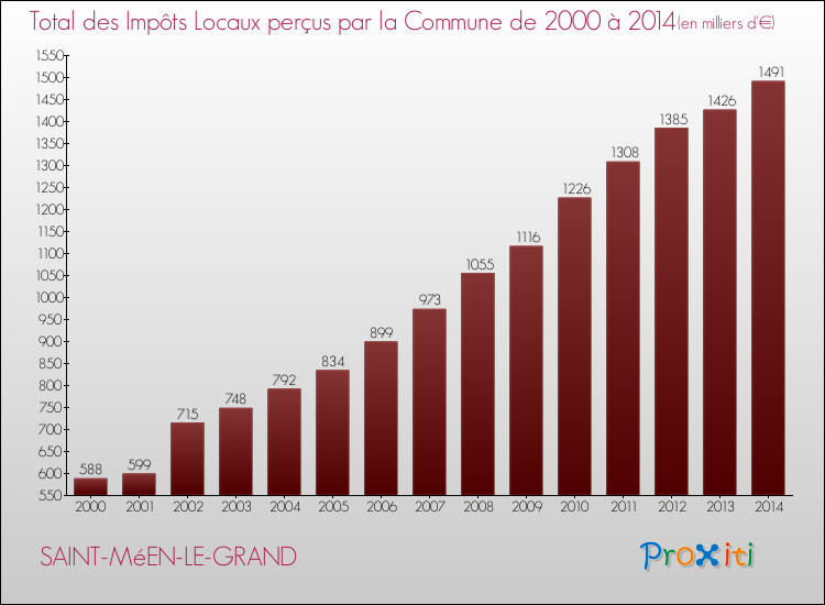 Evolution des Impôts Locaux pour la commune de SAINT-MéEN-LE-GRAND de 2000 à 2014 Evolution des Impôts Locaux pour SAINT-MéEN-LE-GRAND de 2000 à 2014