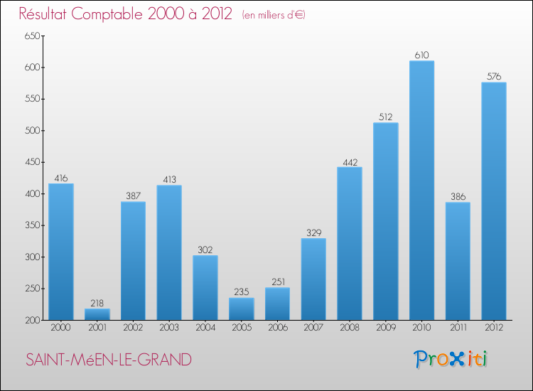 Evolution du résultat comptable pour la commune de SAINT-MéEN-LE-GRAND de 2000 à 2012 Evolution du résultat comptable pour SAINT-MéEN-LE-GRAND de 2000 à 2012
