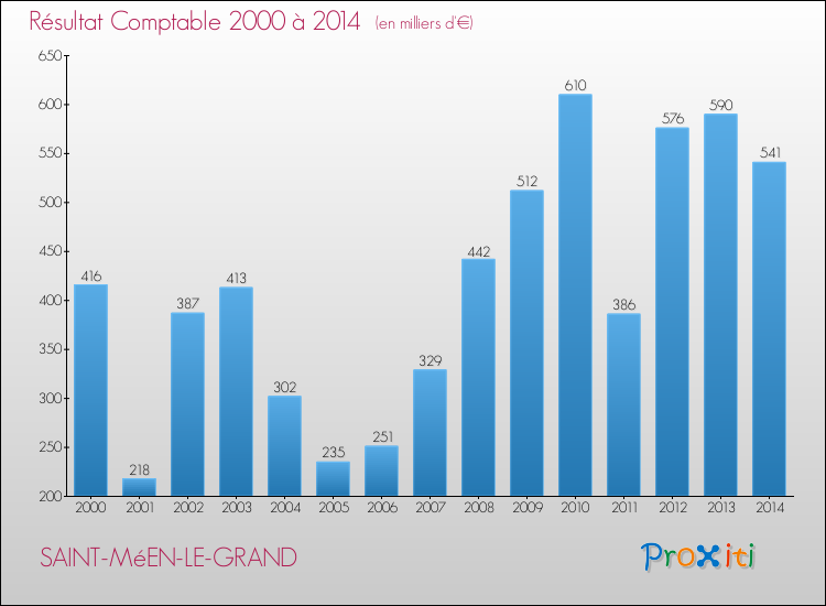 Evolution du résultat comptable pour la commune de SAINT-MéEN-LE-GRAND de 2000 à 2014 Evolution du résultat comptable pour SAINT-MéEN-LE-GRAND de 2000 à 2014
