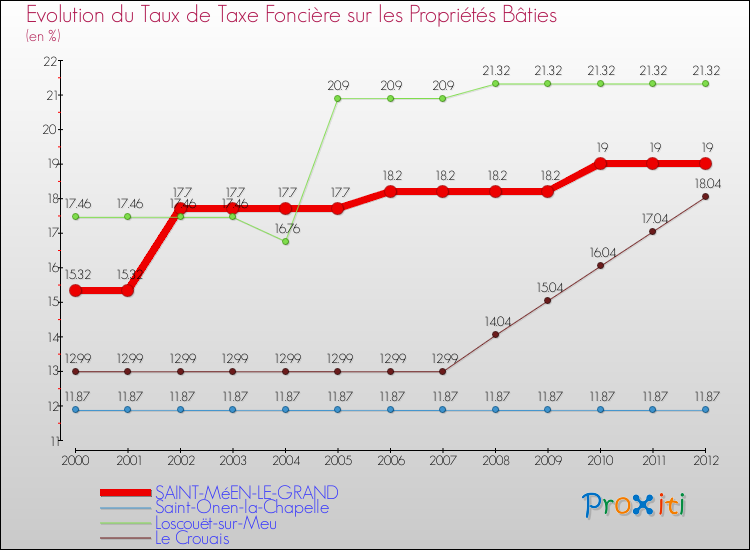 Evolution du taux de la taxe foncière sur le bati pour SAINT-MéEN-LE-GRAND et les communes proches de 2000 à 2012 Comparaison des taux de taxe foncière sur le bati pour SAINT-MéEN-LE-GRAND et les communes voisines de 2000 à 2012
