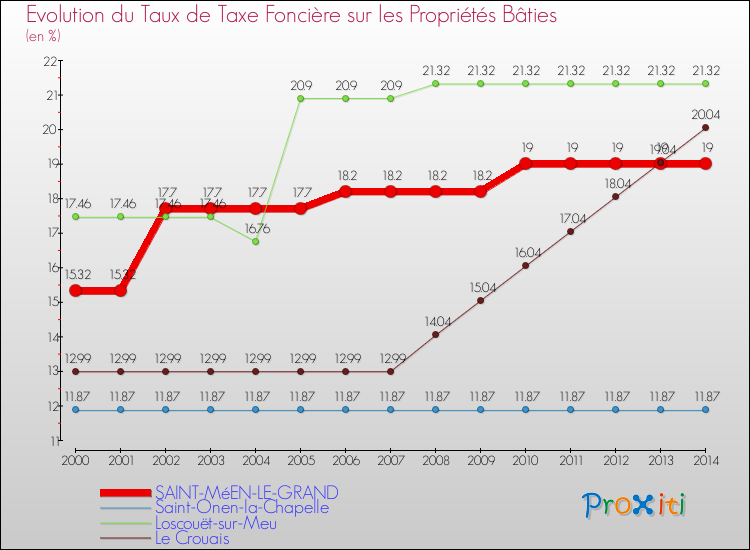 Evolution du taux de la taxe foncière sur le bati pour SAINT-MéEN-LE-GRAND et les communes proches de 2000 à 2014 Comparaison des taux de taxe foncière sur le bati pour SAINT-MéEN-LE-GRAND et les communes voisines de 2000 à 2014