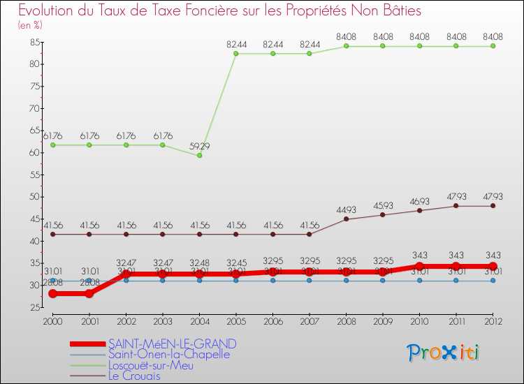 Evolution du taux de la taxe foncière sur les immeubles et terrains non batis pour SAINT-MéEN-LE-GRAND et les communes proches de 2000 à 2012 Comparaison des taux de la taxe foncière sur les immeubles et terrains non batis pour SAINT-MéEN-LE-GRAND et les communes voisines de 2000 à 2012