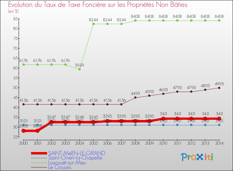 Evolution du taux de la taxe foncière sur les immeubles et terrains non batis pour SAINT-MéEN-LE-GRAND et les communes proches de 2000 à 2014 Comparaison des taux de la taxe foncière sur les immeubles et terrains non batis pour SAINT-MéEN-LE-GRAND et les communes voisines de 2000 à 2014