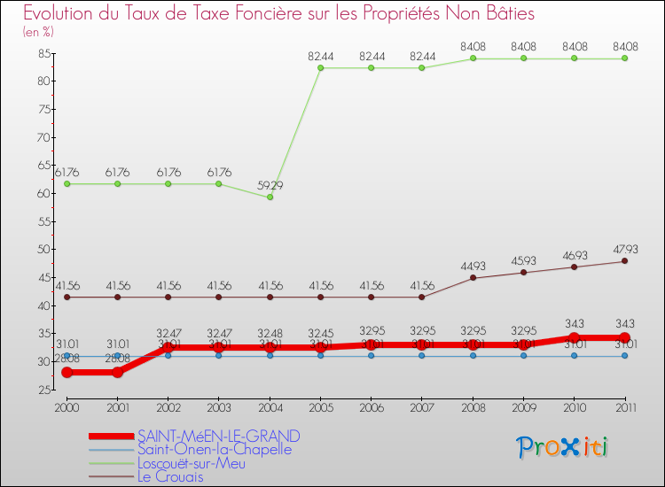 Evolution du taux de la taxe foncière sur les immeubles et terrains non batis pour SAINT-MéEN-LE-GRAND et les communes proches Comparaison des taux de la taxe foncière sur les immeubles et terrains non batis pour SAINT-MéEN-LE-GRAND et les communes voisines