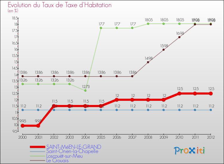 Evolution du taux de la taxe d'habitation pour SAINT-MéEN-LE-GRAND et les communes proches Comparaison des taux de la taxe d'habitation pour SAINT-MéEN-LE-GRAND et les communes voisines