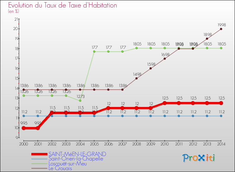 Evolution du taux de la taxe d'habitation pour SAINT-MéEN-LE-GRAND et les communes proches de 2000 à 2014 Comparaison des taux de la taxe d'habitation pour SAINT-MéEN-LE-GRAND et les communes voisines de 2000 à 2014