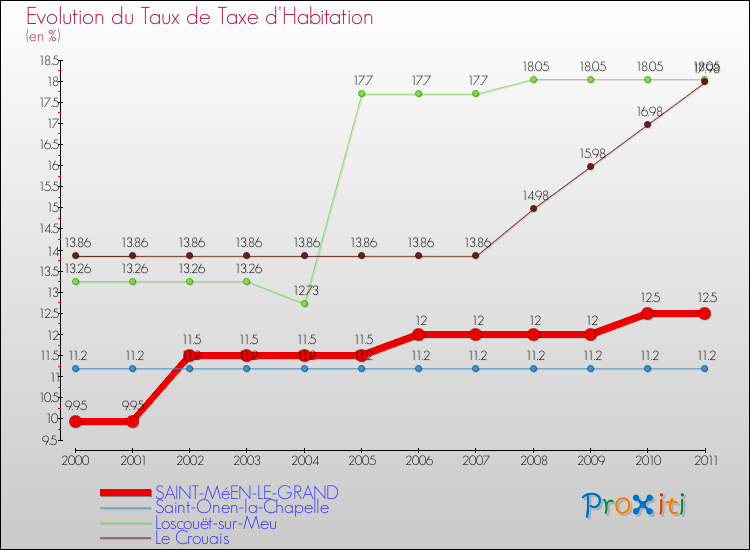 Evolution du taux de la taxe d'habitation pour SAINT-MéEN-LE-GRAND et les communes proches Comparaison des taux de la taxe d'habitation pour SAINT-MéEN-LE-GRAND et les communes voisines