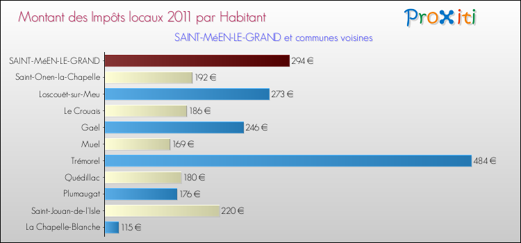 Montant des impôts locaux par Habitant pour SAINT-MéEN-LE-GRAND et les communes proches Comparaison des impôts locaux par habitant pour SAINT-MéEN-LE-GRAND et les communes voisines