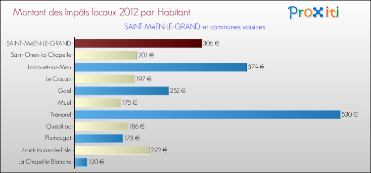 Montant des impôts locaux par Habitant pour SAINT-MéEN-LE-GRAND et les communes proches Comparaison des impôts locaux par habitant pour SAINT-MéEN-LE-GRAND et les communes voisines