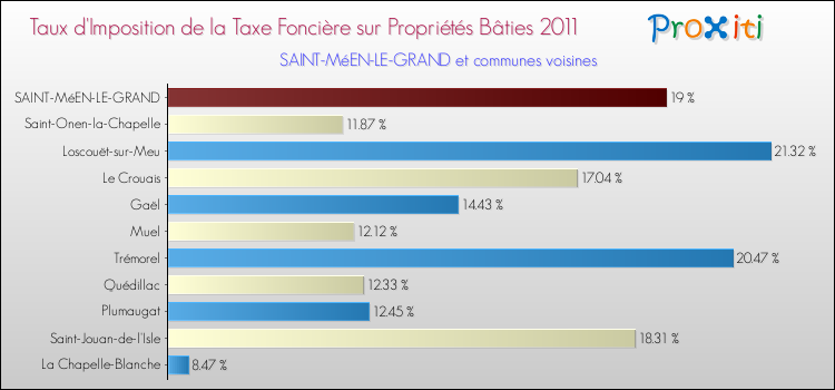 Taux d'imposition de la taxe foncière sur le bati 2011 pour SAINT-MéEN-LE-GRAND et les communes proches Comparaison des taux d'imposition de la taxe foncière sur le bati 2011 pour SAINT-MéEN-LE-GRAND et les communes voisines