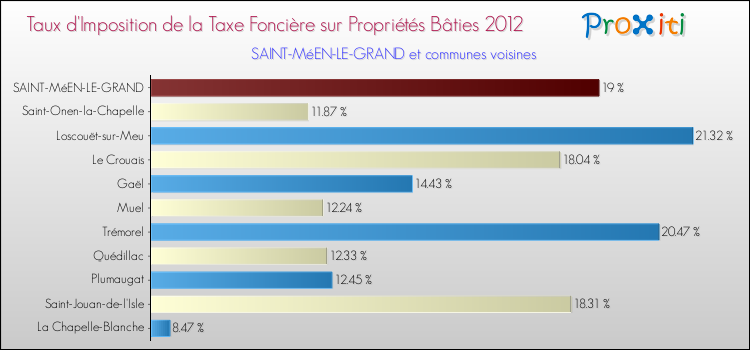 Taux d'imposition de la taxe foncière sur le bati 2012 pour SAINT-MéEN-LE-GRAND et les communes proches Comparaison des taux d'imposition de la taxe foncière sur le bati 2012 pour SAINT-MéEN-LE-GRAND et les communes voisines