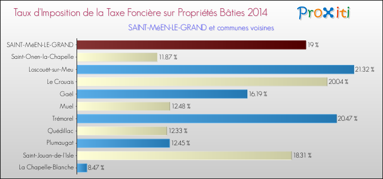 Taux d'imposition de la taxe foncière sur le bati 2014 pour SAINT-MéEN-LE-GRAND et les communes proches Comparaison des taux d'imposition de la taxe foncière sur le bati 2014 pour SAINT-MéEN-LE-GRAND et les communes voisines