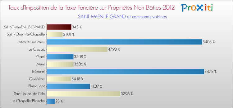 Taux d'imposition de la taxe foncière sur les immeubles et terrains non batis 2012 pour SAINT-MéEN-LE-GRAND et les communes proches Comparaison des taux d'imposition de la taxe foncière sur les immeubles et terrains non batis 2012 pour SAINT-MéEN-LE-GRAND et les communes voisines