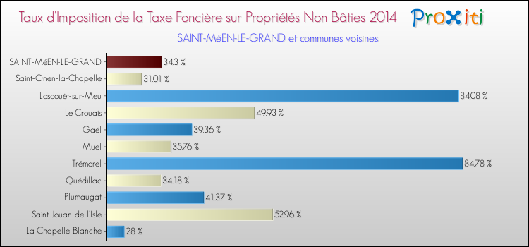 Taux d'imposition de la taxe foncière sur les immeubles et terrains non batis 2014 pour SAINT-MéEN-LE-GRAND et les communes proches Comparaison des taux d'imposition de la taxe foncière sur les immeubles et terrains non batis 2014 pour SAINT-MéEN-LE-GRAND et les communes voisines
