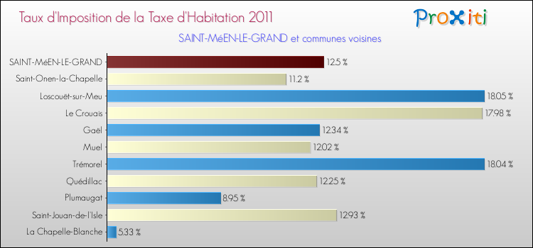 Taux d'imposition de la taxe d'habitation 2011 pour SAINT-MéEN-LE-GRAND et les communes proches Comparaison des taux d'imposition de la taxe d'habitation 2011 pour SAINT-MéEN-LE-GRAND et les communes voisines