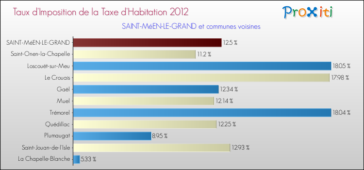Taux d'imposition de la taxe d'habitation 2012 pour SAINT-MéEN-LE-GRAND et les communes proches Comparaison des taux d'imposition de la taxe d'habitation 2012 pour SAINT-MéEN-LE-GRAND et les communes voisines
