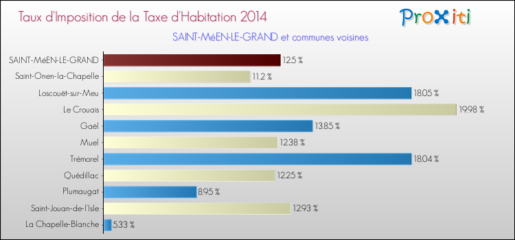 Taux d'imposition de la taxe d'habitation 2014 pour SAINT-MéEN-LE-GRAND et les communes proches Comparaison des taux d'imposition de la taxe d'habitation 2014 pour SAINT-MéEN-LE-GRAND et les communes voisines