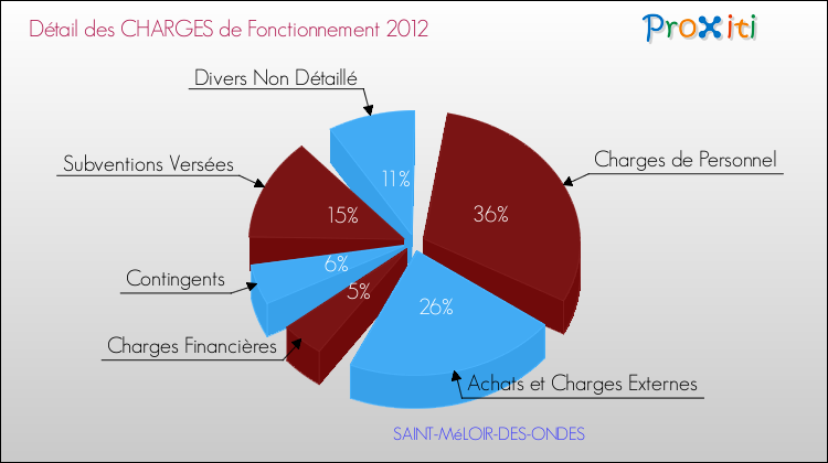 Décomposition des Charges de Fonctionnement 2012 de la commune de SAINT-MéLOIR-DES-ONDES Charges de Fonctionnement 2012 pour la commune de SAINT-MéLOIR-DES-ONDES