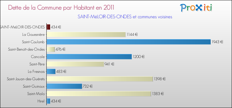 Dette par habitant de la commune en 2011 pour SAINT-MéLOIR-DES-ONDES et les communes proches Comparaison de la dette par habitant de la commune en 2011 pour SAINT-MéLOIR-DES-ONDES et les communes voisines