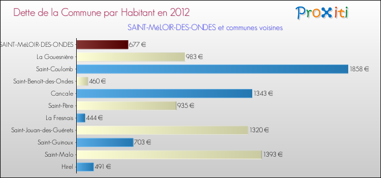 Dette par habitant de la commune en 2012 pour SAINT-MéLOIR-DES-ONDES et les communes proches Comparaison de la dette par habitant de la commune en 2012 pour SAINT-MéLOIR-DES-ONDES et les communes voisines
