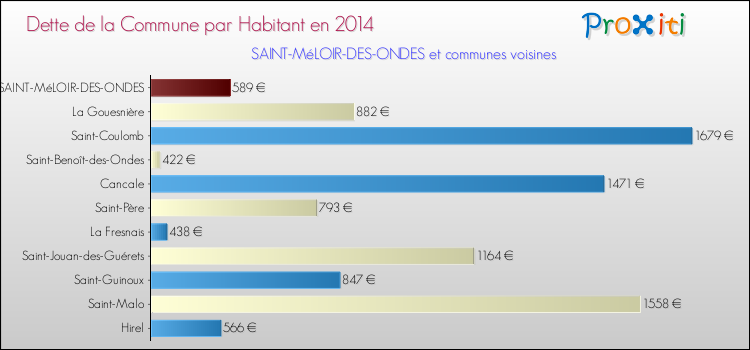 Dette par habitant de la commune en 2014 pour SAINT-MéLOIR-DES-ONDES et les communes proches Comparaison de la dette par habitant de la commune en 2014 pour SAINT-MéLOIR-DES-ONDES et les communes voisines