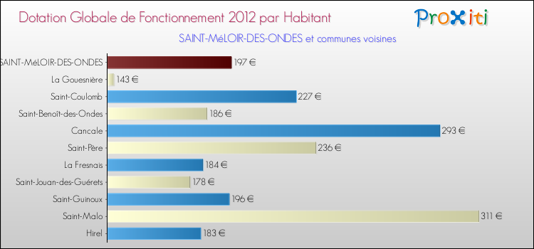 Montant des dotations globales de fonctionnement DGF par Habitant pour SAINT-MéLOIR-DES-ONDES et les communes proches Comparaison des des dotations globales de fonctionnement DGF par habitant pour SAINT-MéLOIR-DES-ONDES et les communes voisines