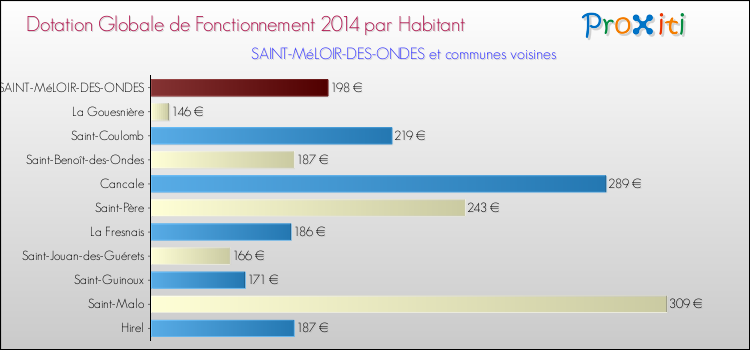 Montant des dotations globales de fonctionnement DGF par Habitant pour SAINT-MéLOIR-DES-ONDES et les communes proches en 2014. Comparaison des des dotations globales de fonctionnement DGF par habitant pour SAINT-MéLOIR-DES-ONDES et les communes voisines en 2014.