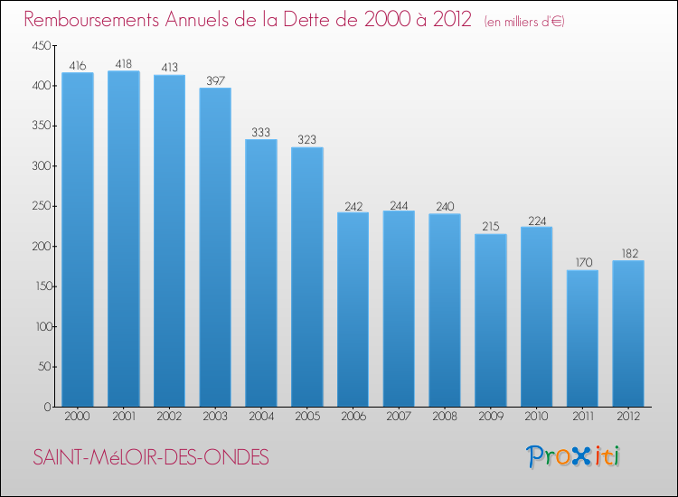 Evolution de l'annuité de la dette pour la commune de SAINT-MéLOIR-DES-ONDES de 2000 à 2012 Annuités de la dette pour SAINT-MéLOIR-DES-ONDES de 2000 à 2012