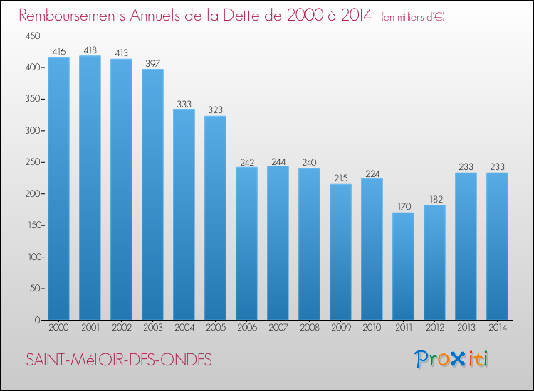 Evolution de l'annuité de la dette pour la commune de SAINT-MéLOIR-DES-ONDES de 2000 à 2014 Annuités de la dette pour SAINT-MéLOIR-DES-ONDES de 2000 à 2014