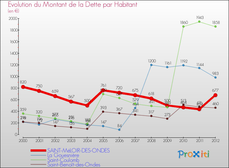 Evolution de la dette par habitant pour la commune de SAINT-MéLOIR-DES-ONDES et les communes proches de 2000 à 2012 Comparaison de la dette par habitant pour SAINT-MéLOIR-DES-ONDES et les communes voisines de 2000 à 2012