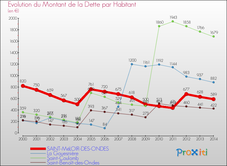 Evolution de la dette par habitant pour la commune de SAINT-MéLOIR-DES-ONDES et les communes proches de 2000 à 2014 Comparaison de la dette par habitant pour SAINT-MéLOIR-DES-ONDES et les communes voisines de 2000 à 2014