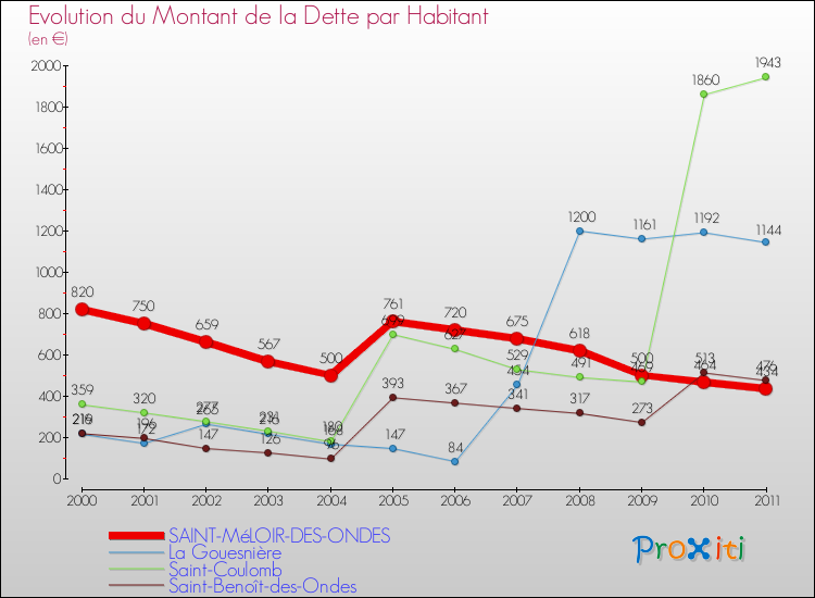 Evolution de la dette par habitant pour la commune de SAINT-MéLOIR-DES-ONDES et les communes proches Comparaison de la dette par habitant pour SAINT-MéLOIR-DES-ONDES et les communes voisines