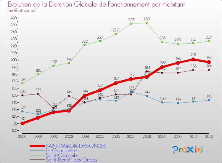 Evolution et montant de la dotation globale de fonctionnement par Habitant pour SAINT-MéLOIR-DES-ONDES et les communes proches Comparaison des dotations globales de fonctionnement par habitant pour SAINT-MéLOIR-DES-ONDES et les communes voisines