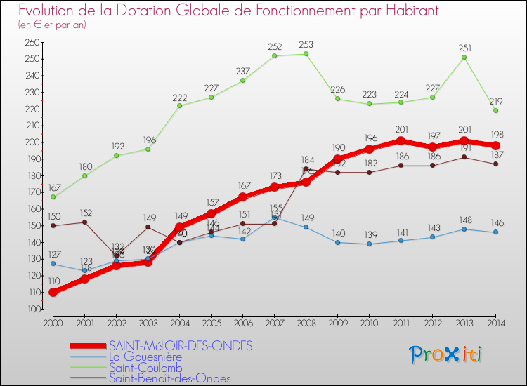 Evolution et montant de la dotation globale de fonctionnement par Habitant pour SAINT-MéLOIR-DES-ONDES et les communes proches de 2000 à 2014. Comparaison des dotations globales de fonctionnement par habitant pour SAINT-MéLOIR-DES-ONDES et les communes voisines de 2000 à 2014.